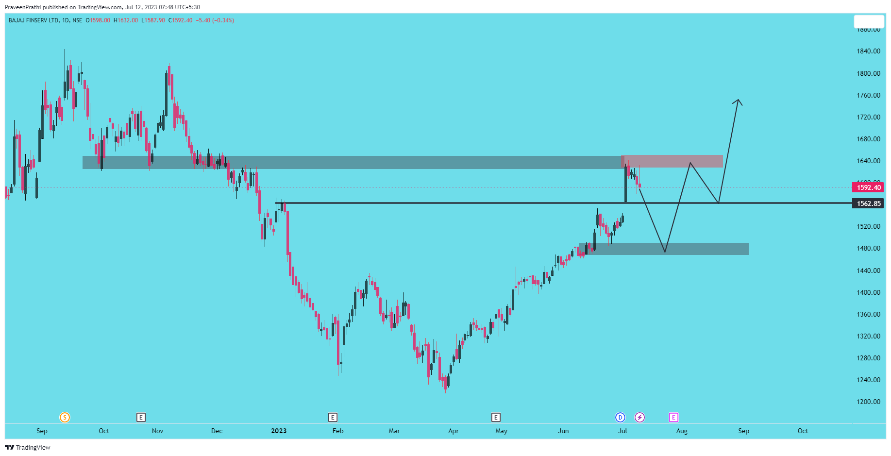 NSE:BAJAJFINSV Chart Image by IIT-Trader