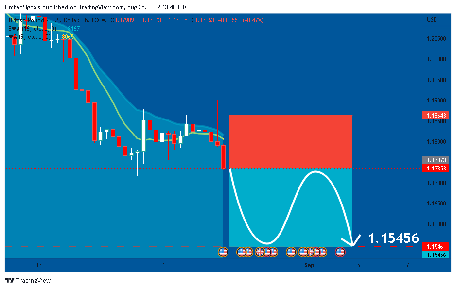 FX:GBPUSD Chart Image by UnitedSignals