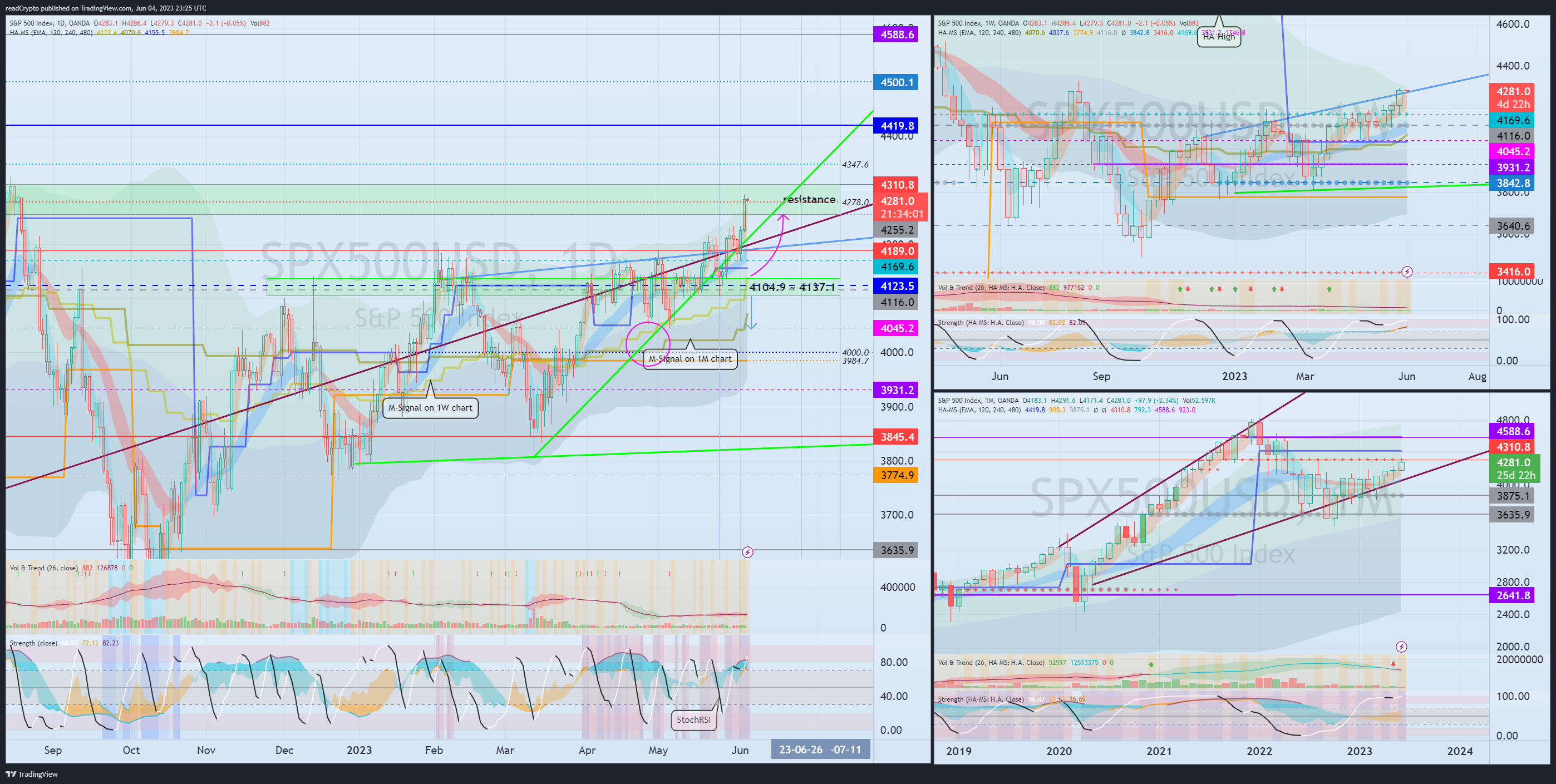 OANDA:SPX500USD Chart Image by readCrypto