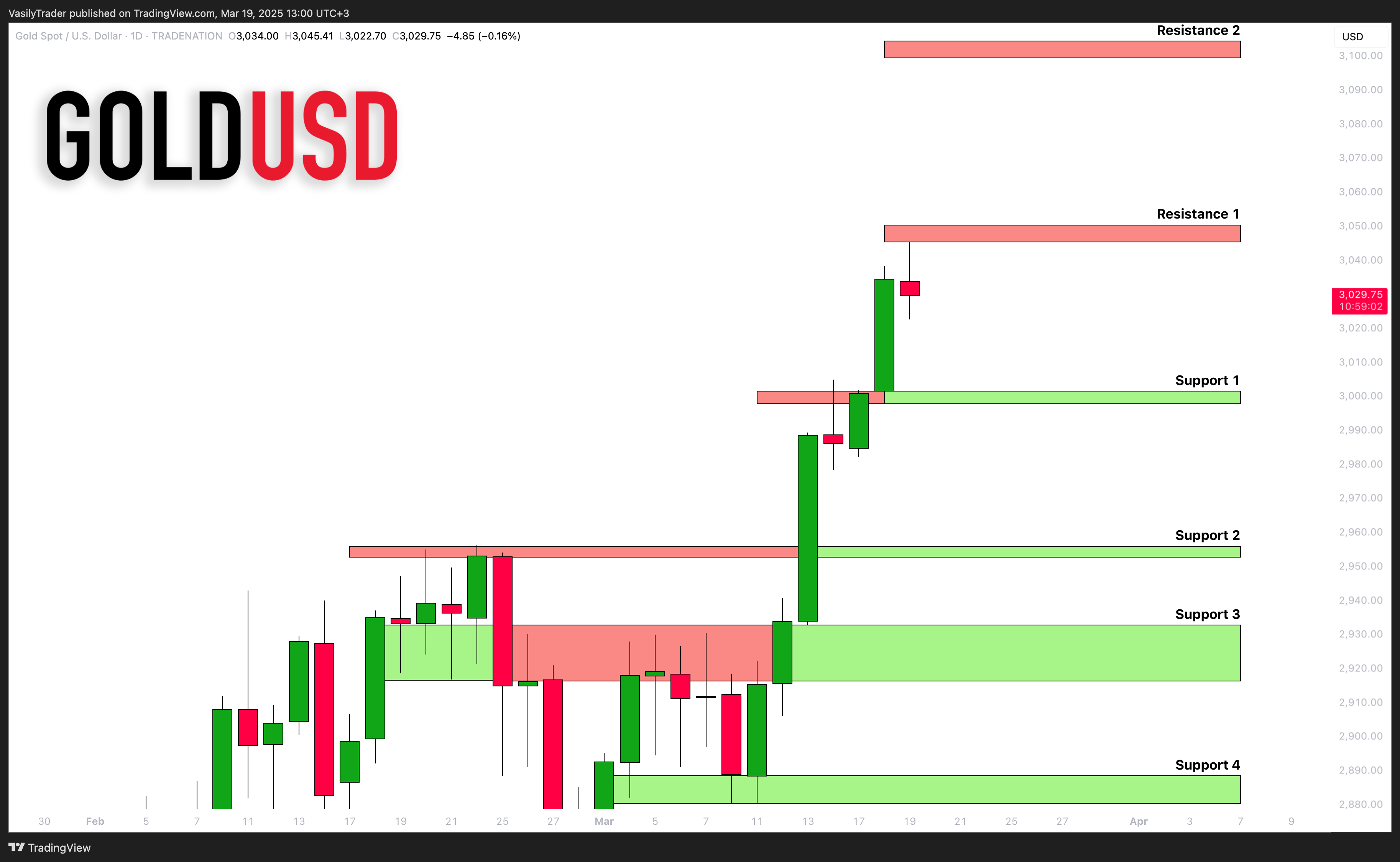 TRADENATION:XAUUSD Chart Image by VasilyTrader