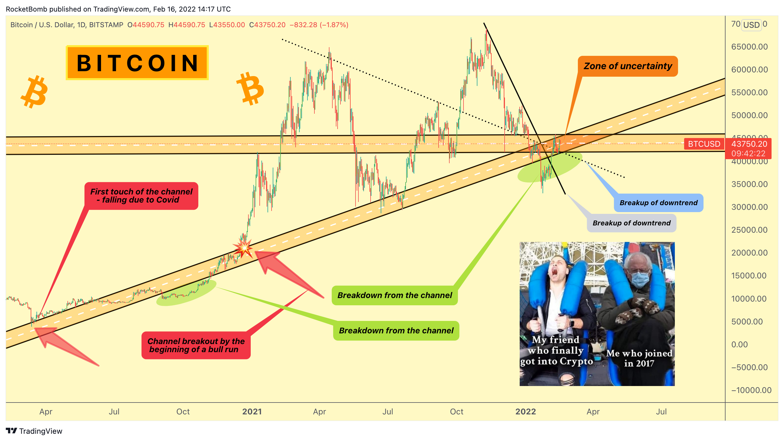 BITSTAMP:BTCUSD Chart Image by RocketBomb