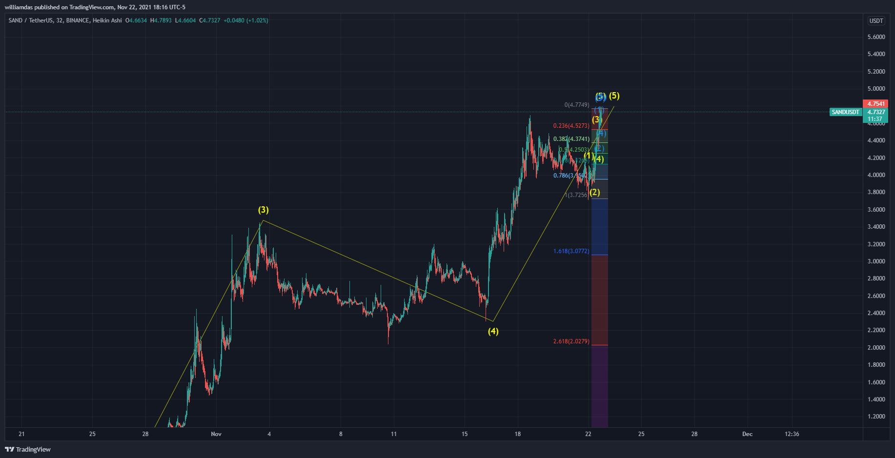 BINANCE:SANDUSDT Chart Image by williamdas