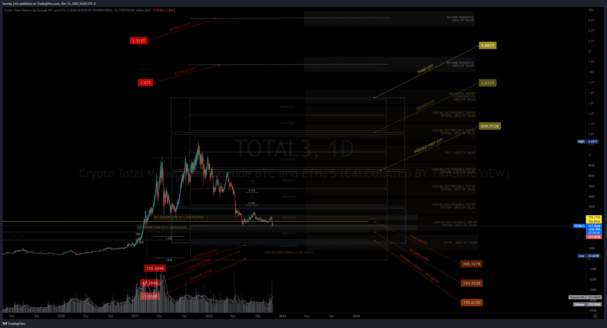 CRYPTOCAP:TOTAL3 Chart Image by The_Crypto_Samurai
