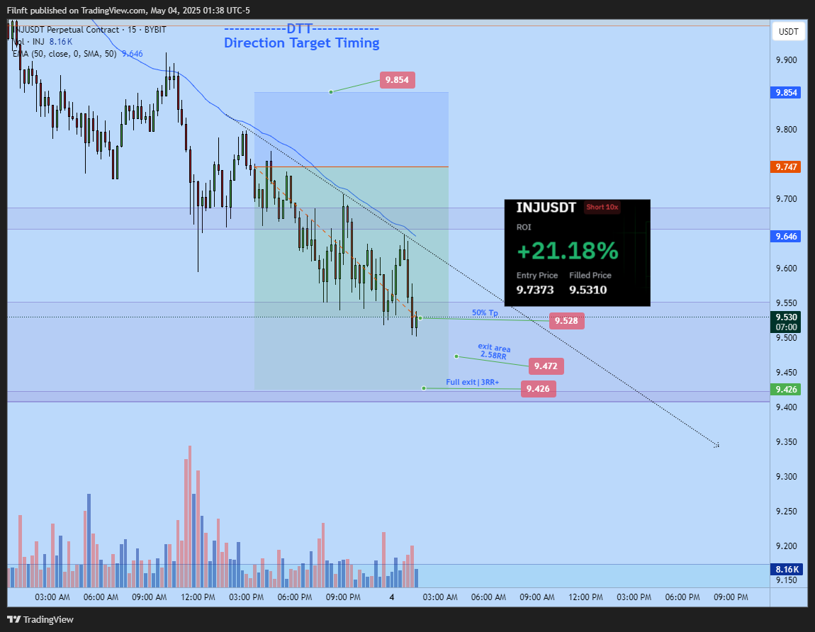 BYBIT:INJUSDT.P Chart Image by Filnft