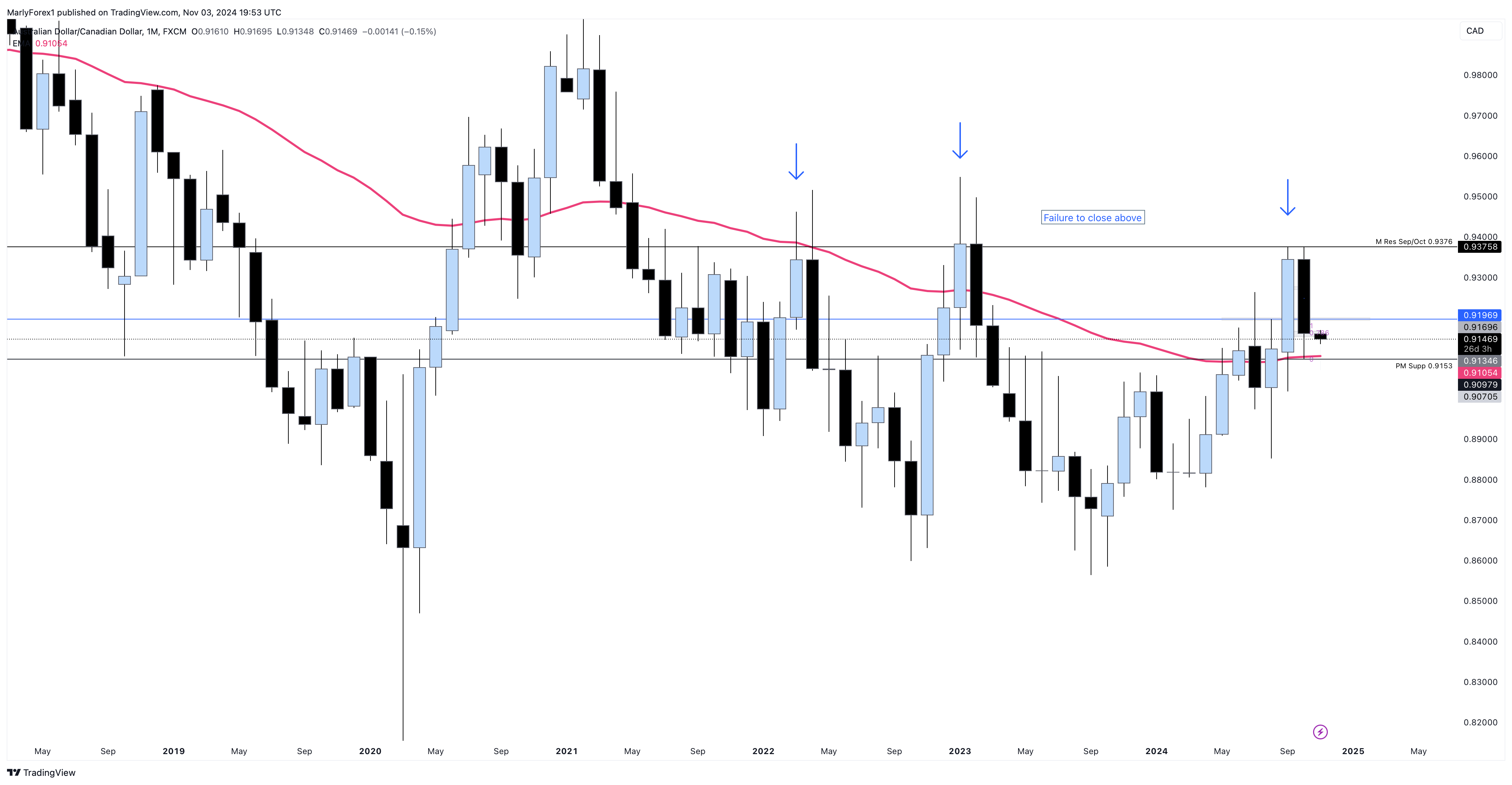FX:AUDCAD Chart Image by MarlyForex1