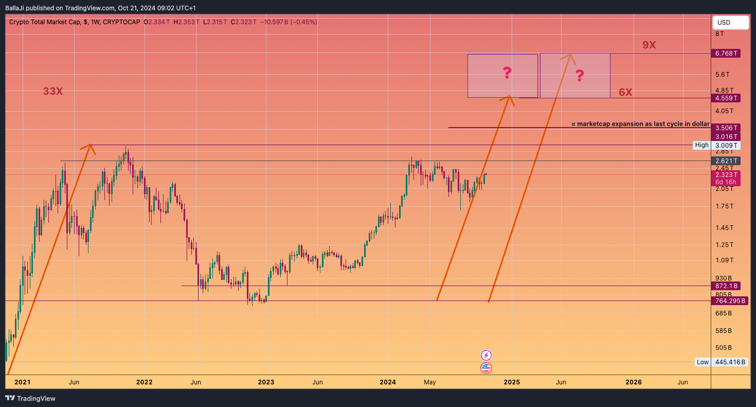 CRYPTOCAP:TOTAL Chart Image by BallaJi