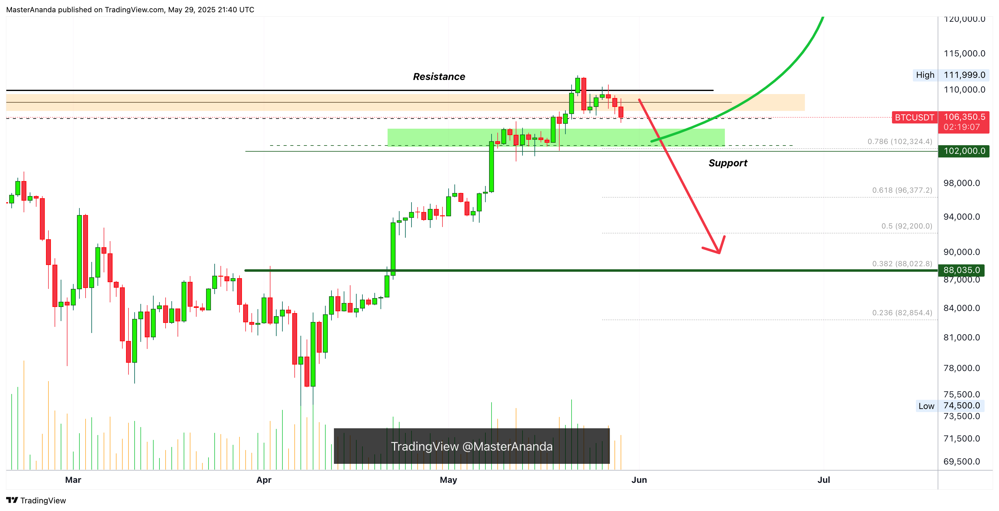 BYBIT:BTCUSDT Chart Image by MasterAnanda