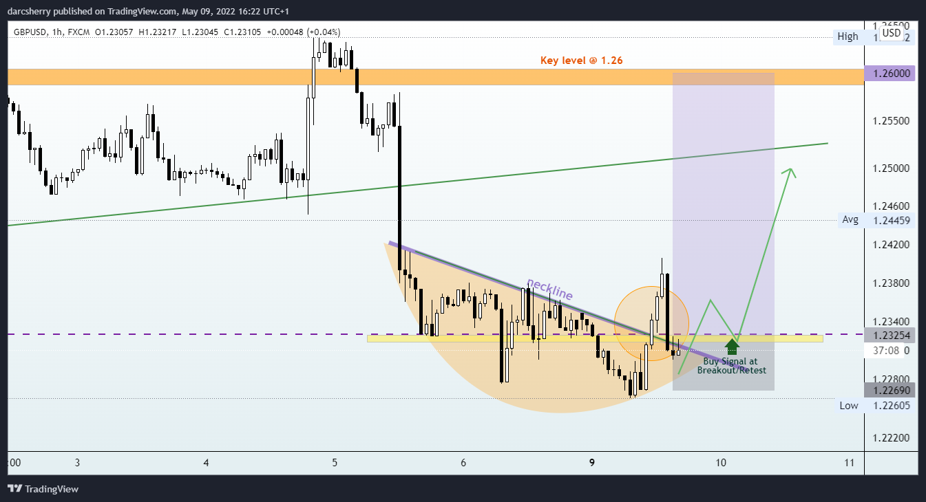 FX:GBPUSD Chart Image by darcsherry