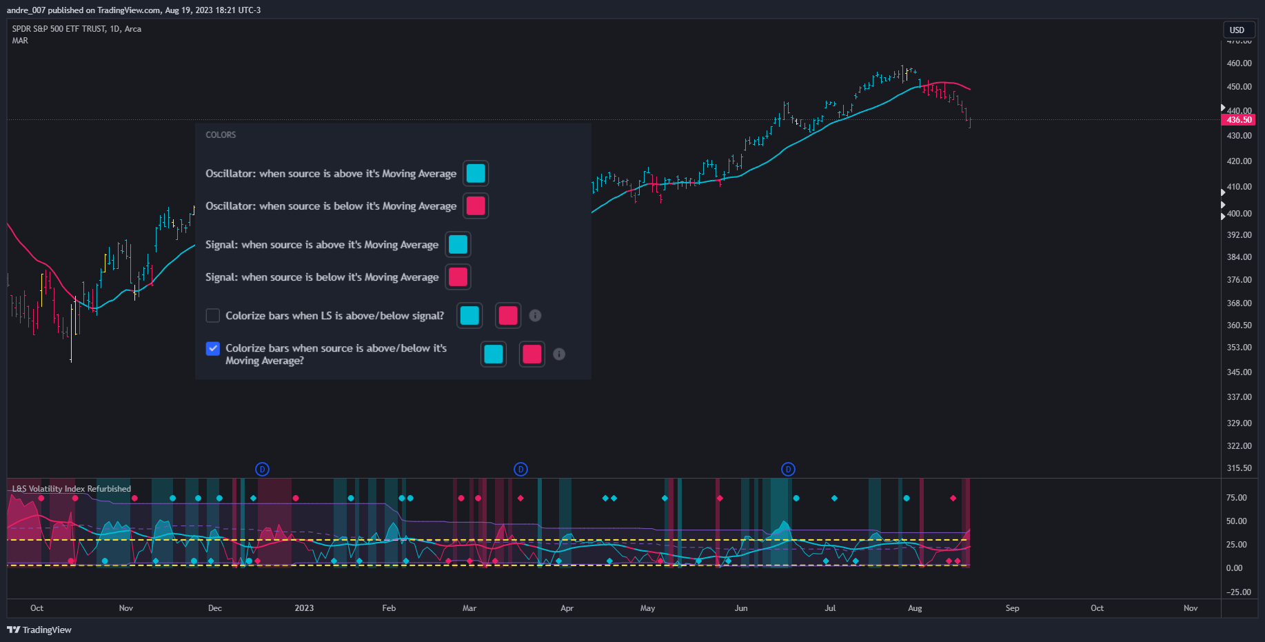 AMEX:SPY Chart Image by andre_007