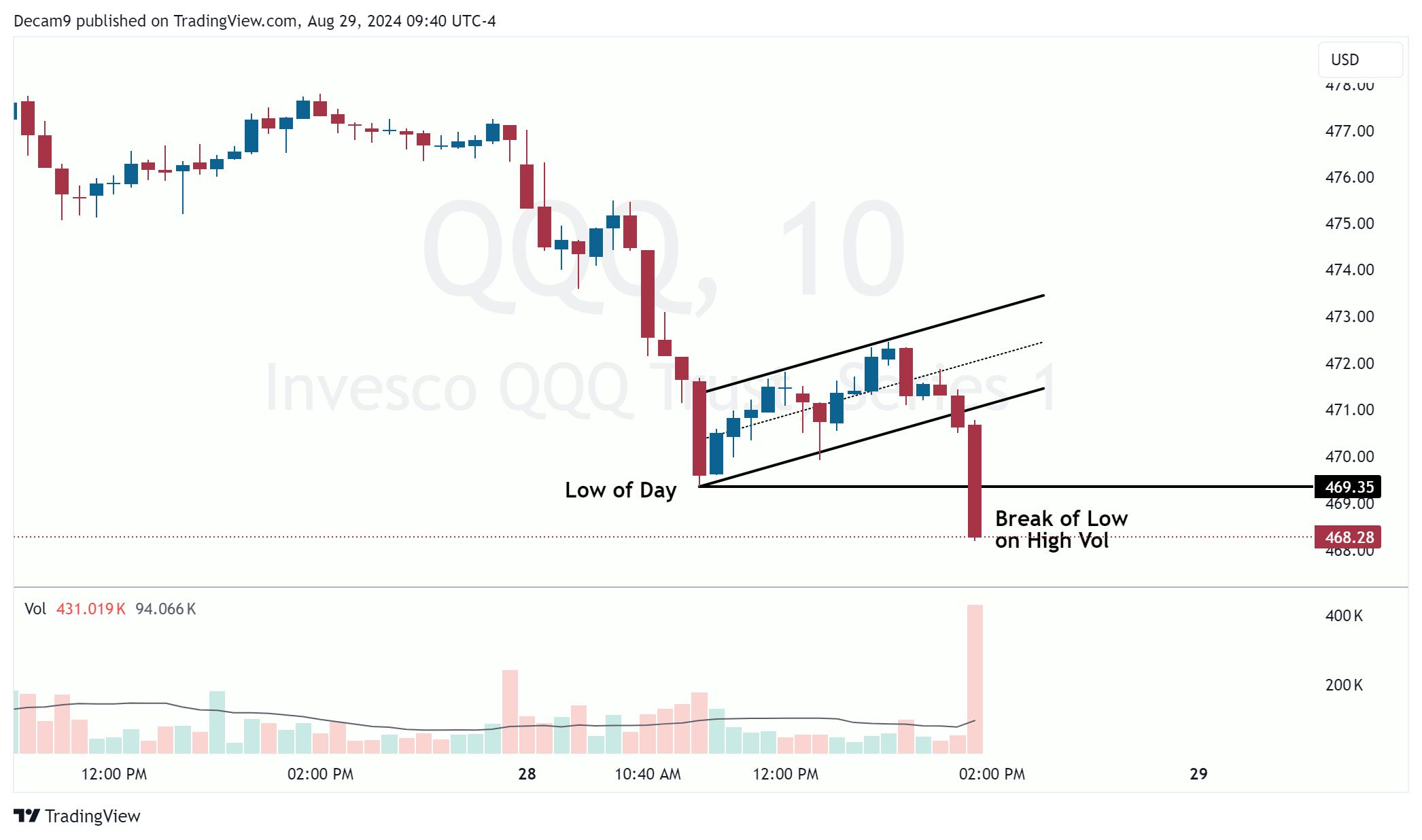 BATS:QQQ Chart Image by Decam9