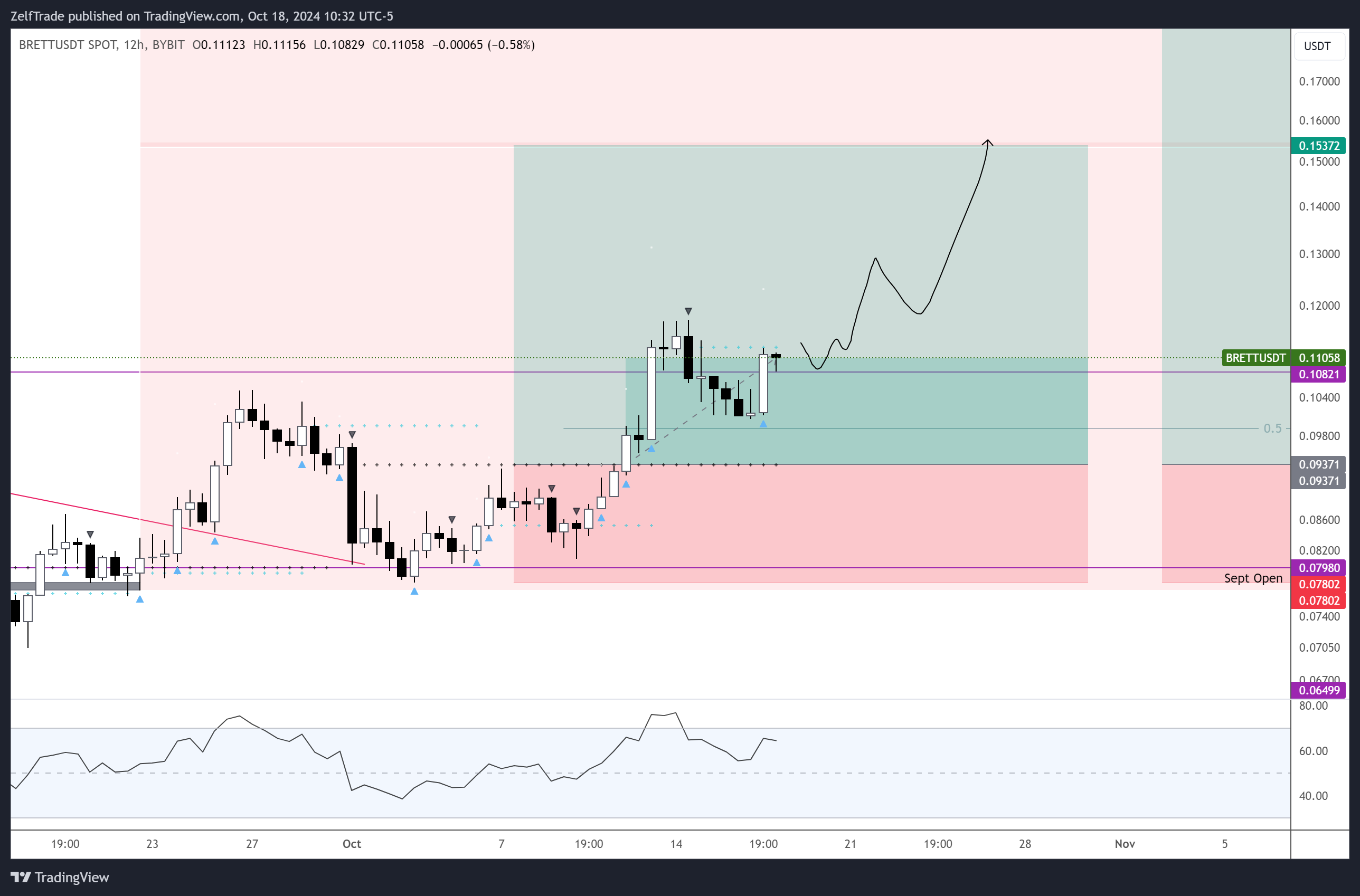BYBIT:BRETTUSDT Chart Image by ZelfTrade