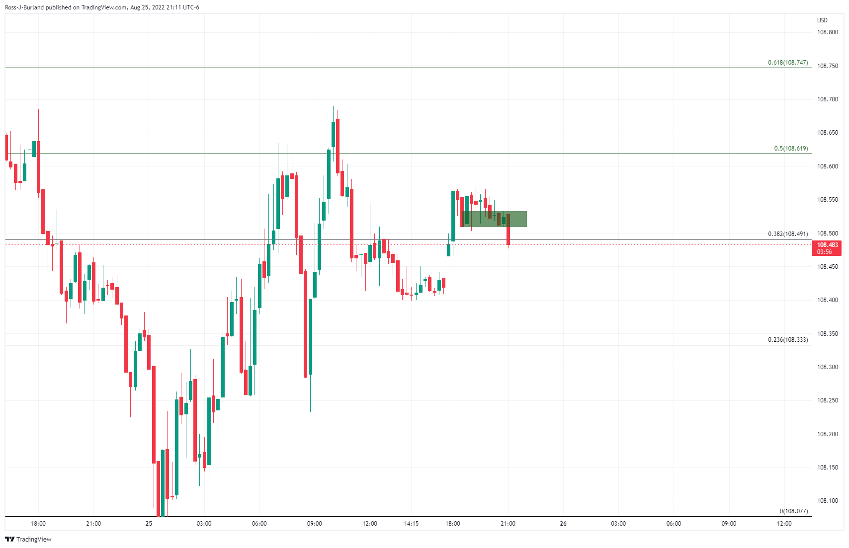 TVC:DXY Chart Image by Ross-J-Burland