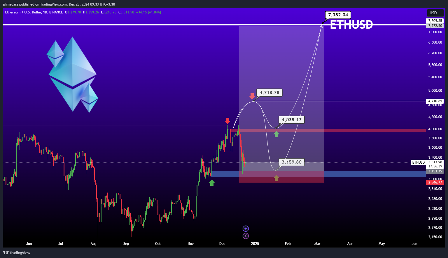 BINANCE:ETHUSD Chart Image by ahmadarz