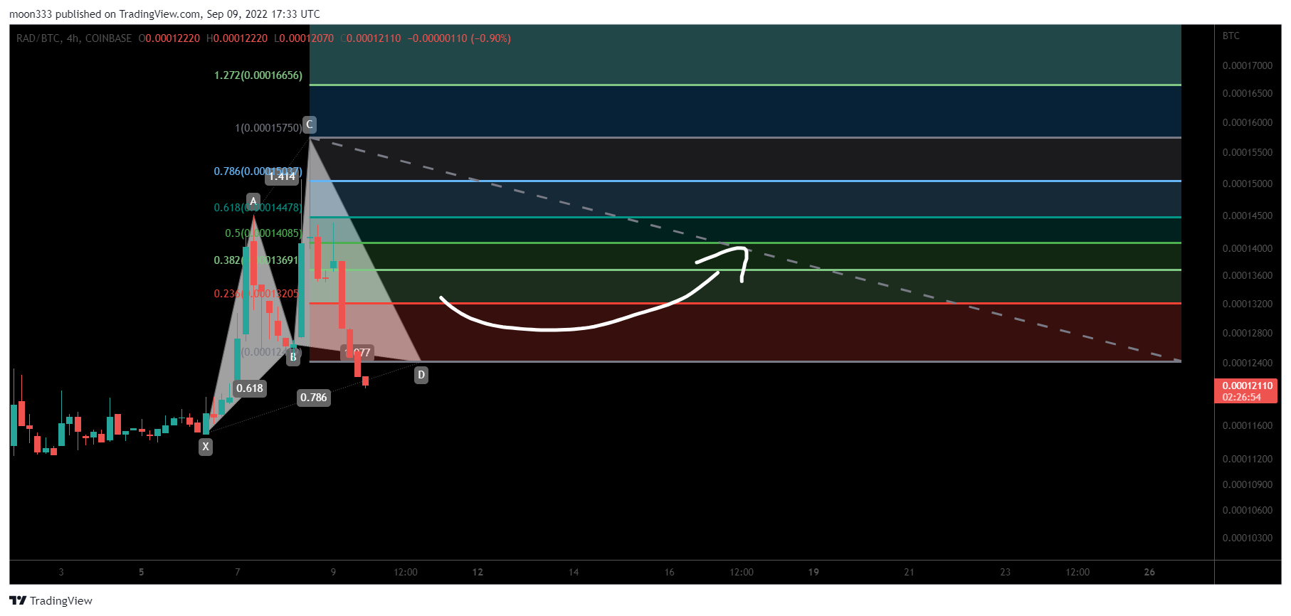 COINBASE:RADBTC Chart Image by moon333