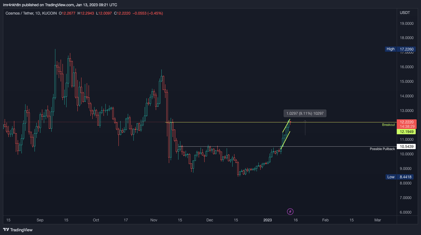 KUCOIN:ATOMUSDT Chart Image by imr4nkh8n