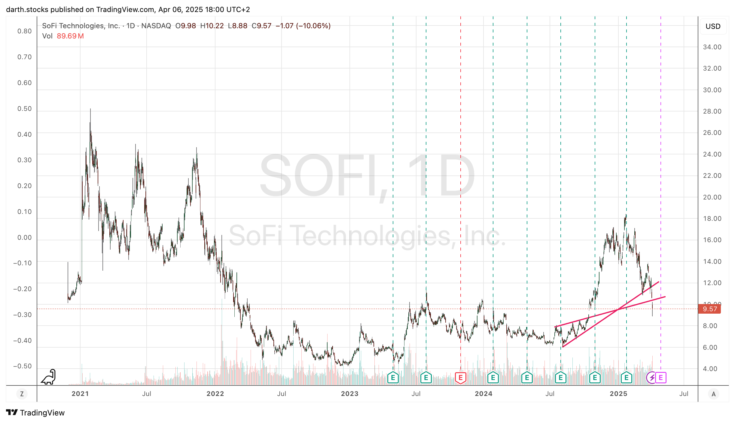 BATS:SOFI Chart Image by darth.stocks