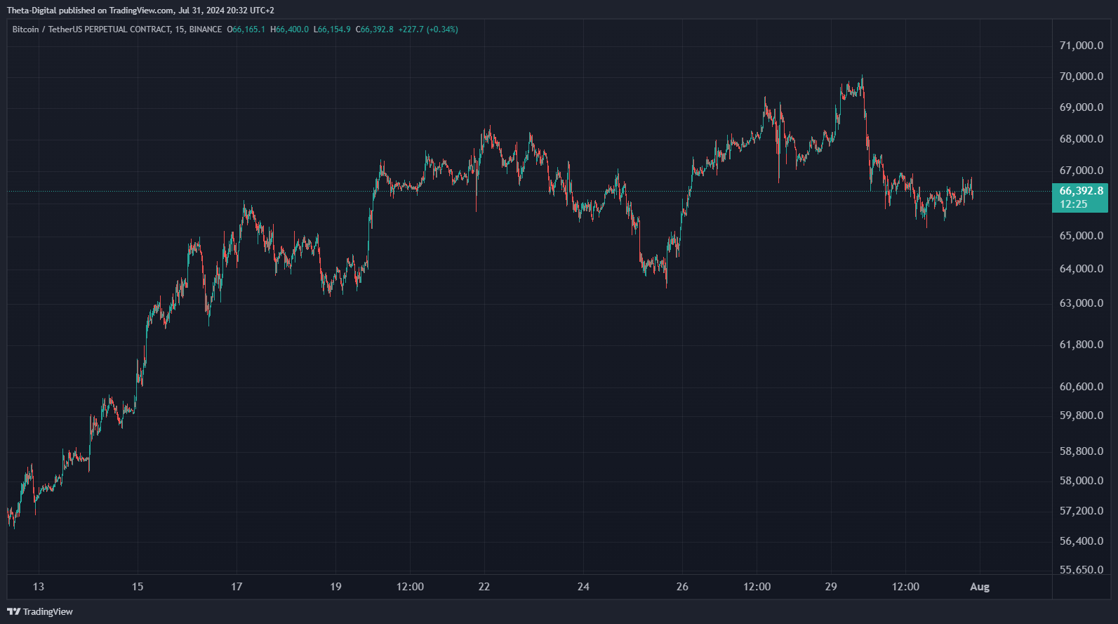 BINANCE:BTCUSDT.P Chart Image by Theta-Digital