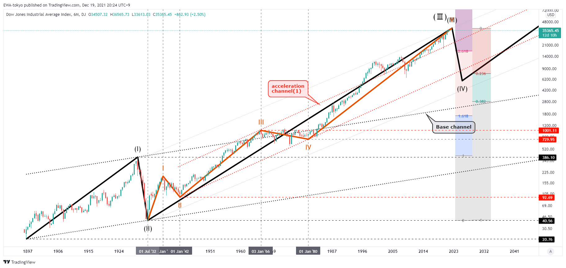DJ:DJI Chart Image by EWA-tokyo