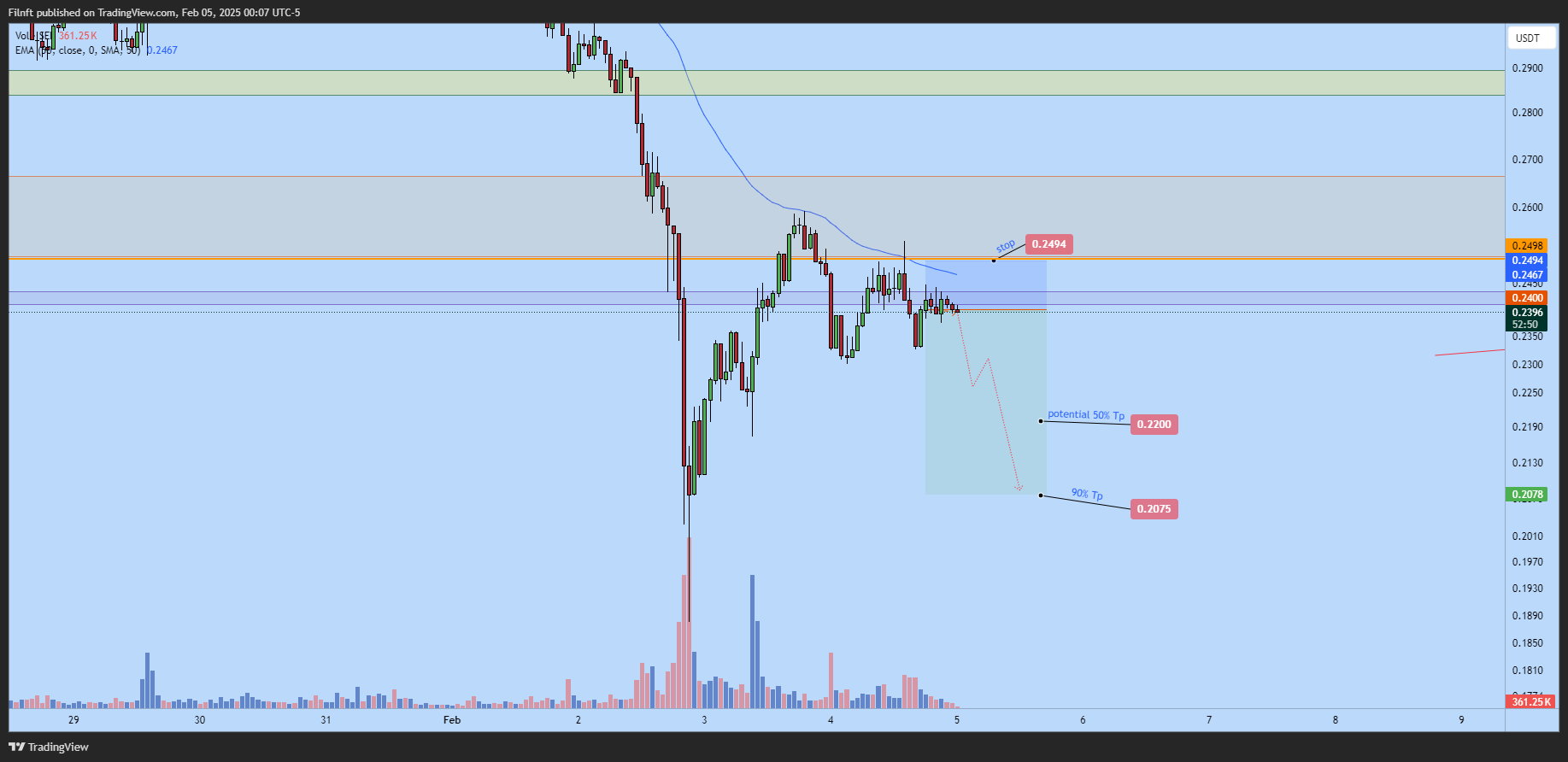 BINANCE:SEIUSDT Chart Image by Filnft