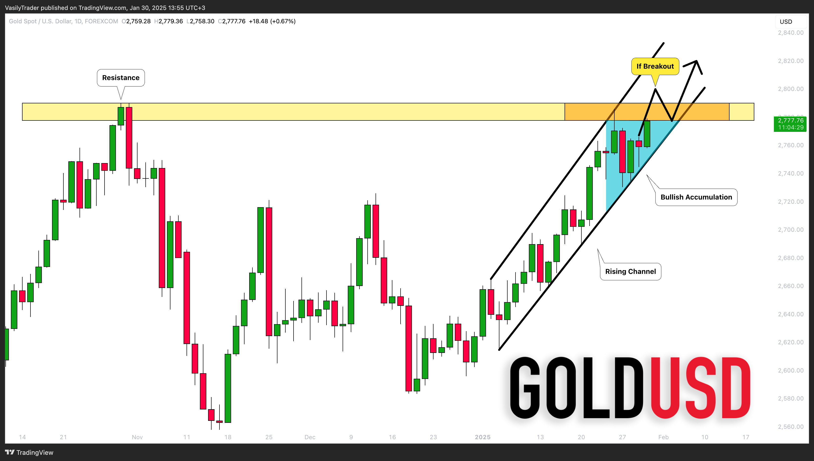 FOREXCOM:XAUUSD Chart Image by VasilyTrader