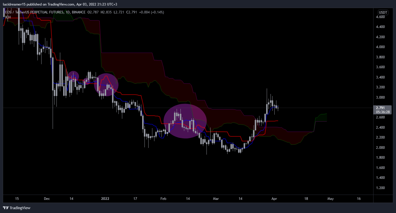 BINANCE:EOSUSDTPERP Chart Image by lucidreamer15