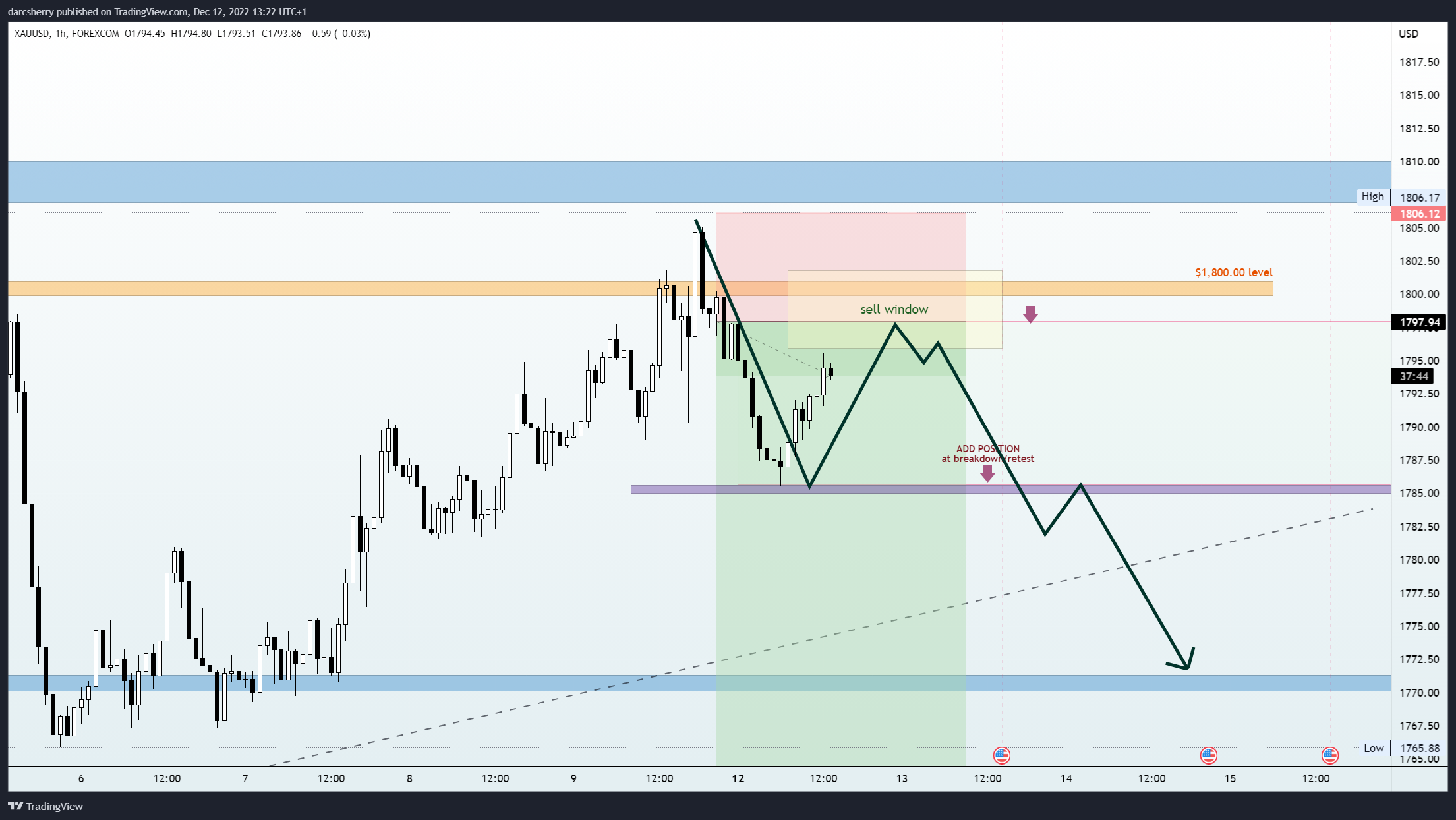 FOREXCOM:XAUUSD Chart Image by darcsherry