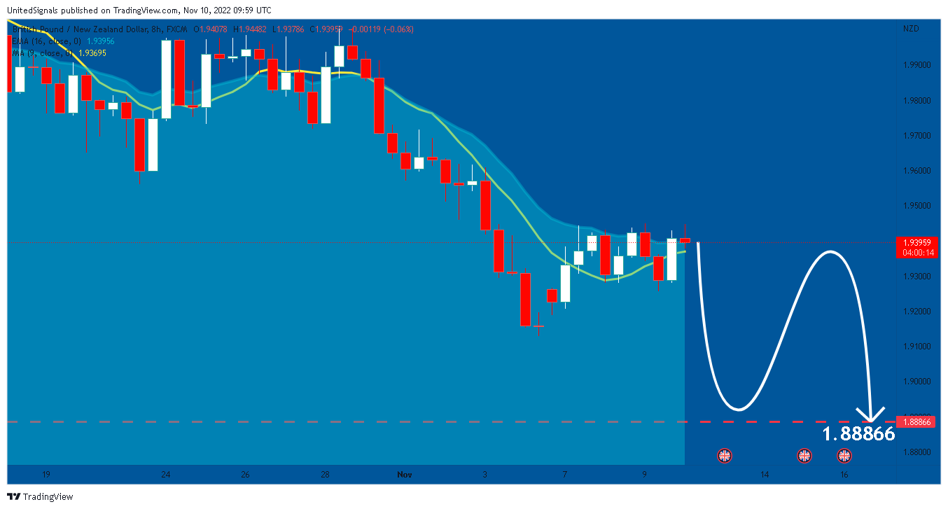 FX:GBPNZD Chart Image by UnitedSignals
