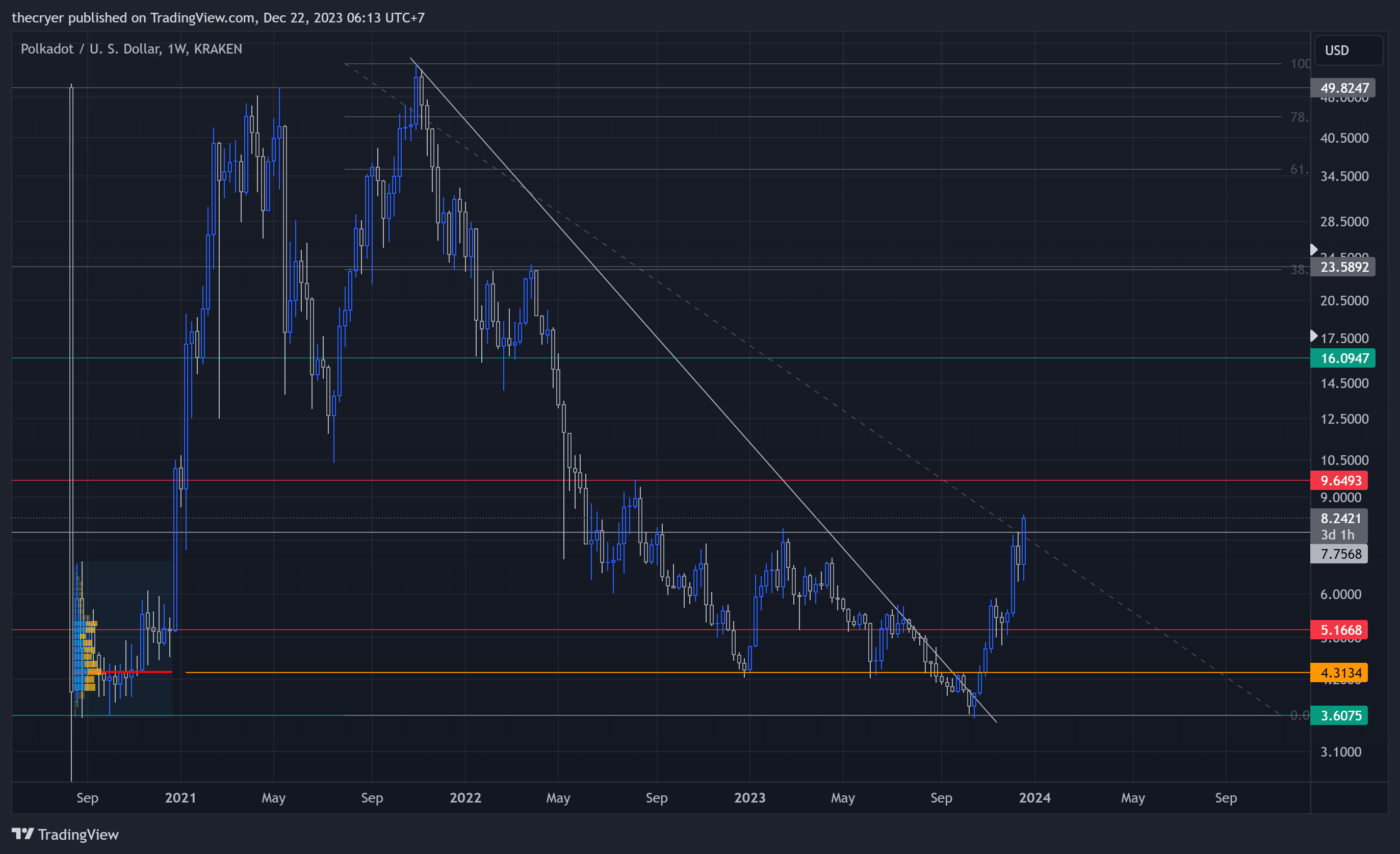 KRAKEN:DOTUSD Chart Image by thecryer