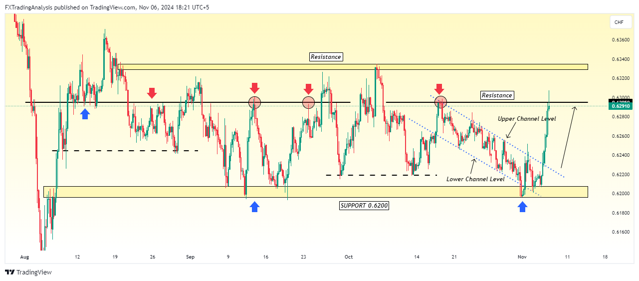 OANDA:CADCHF Chart Image by FXTradingAnalysis