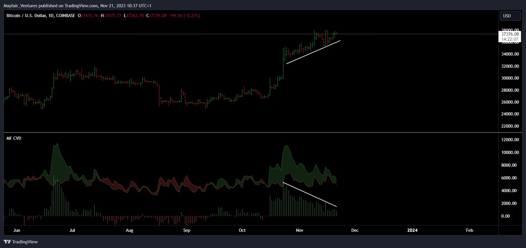 COINBASE:BTCUSD Chart Image by Mayfair_Ventures
