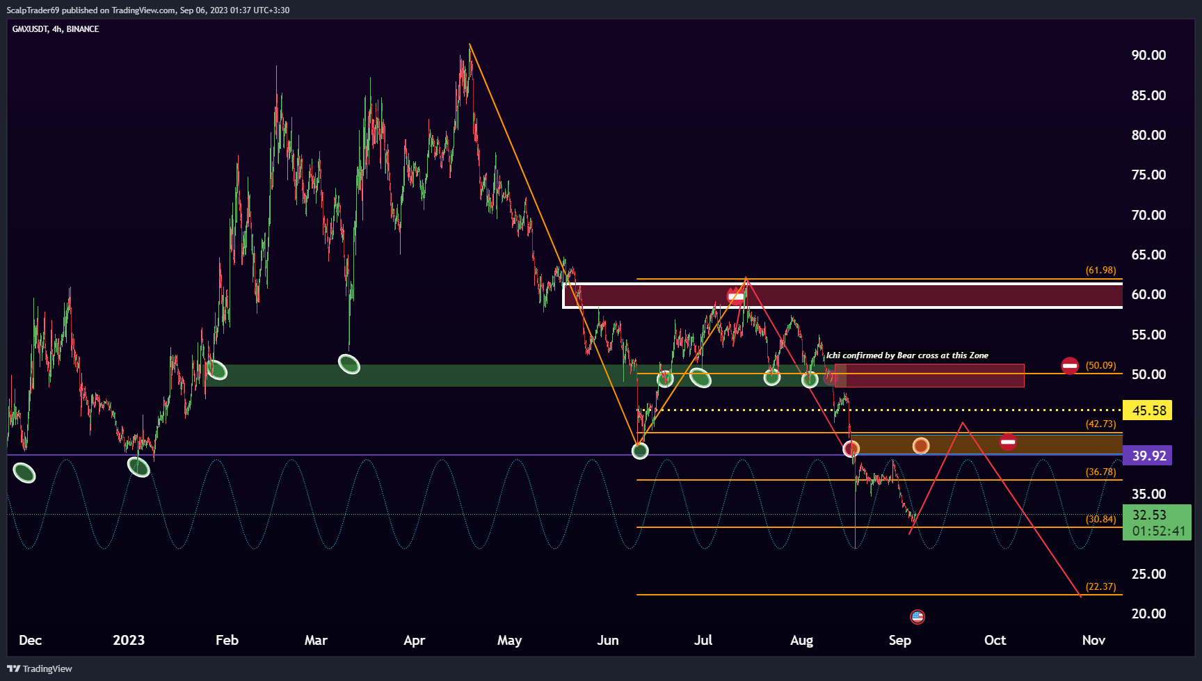 BINANCE:GMXUSDT Chart Image by HesamUNT