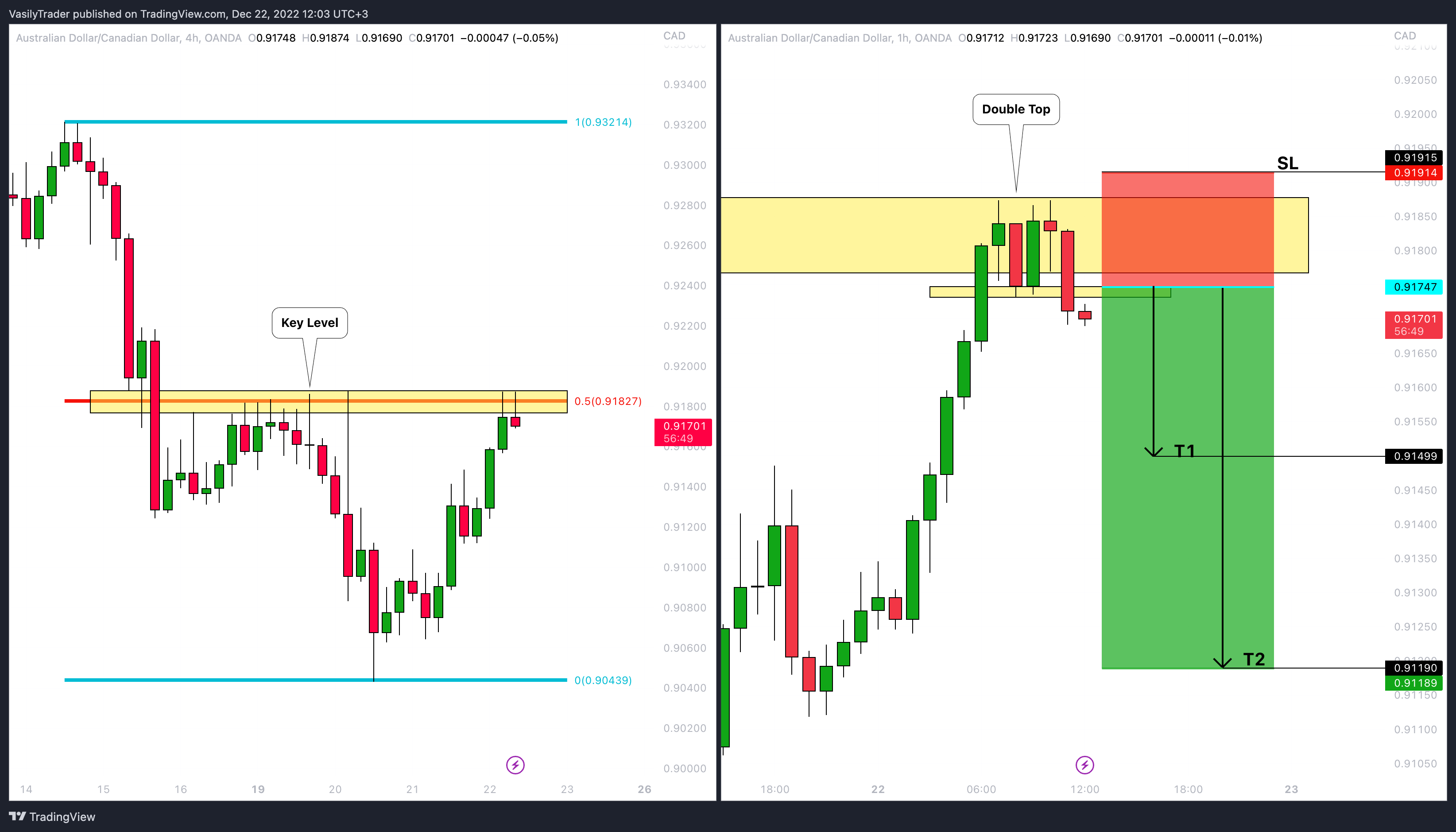 OANDA:AUDCAD Chart Image by VasilyTrader