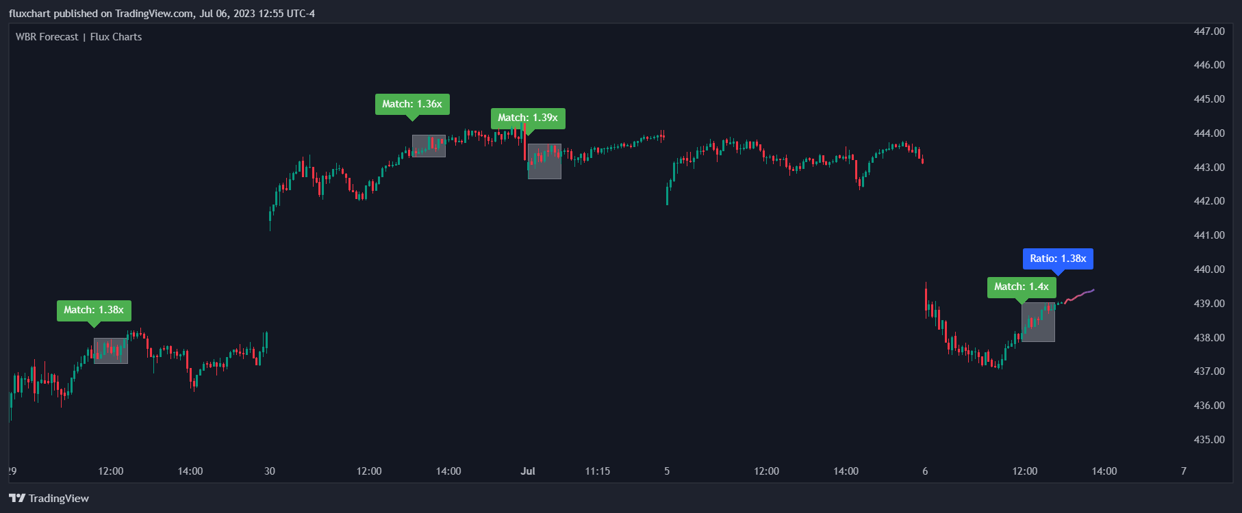 AMEX:SPY Chart Image by fluxchart