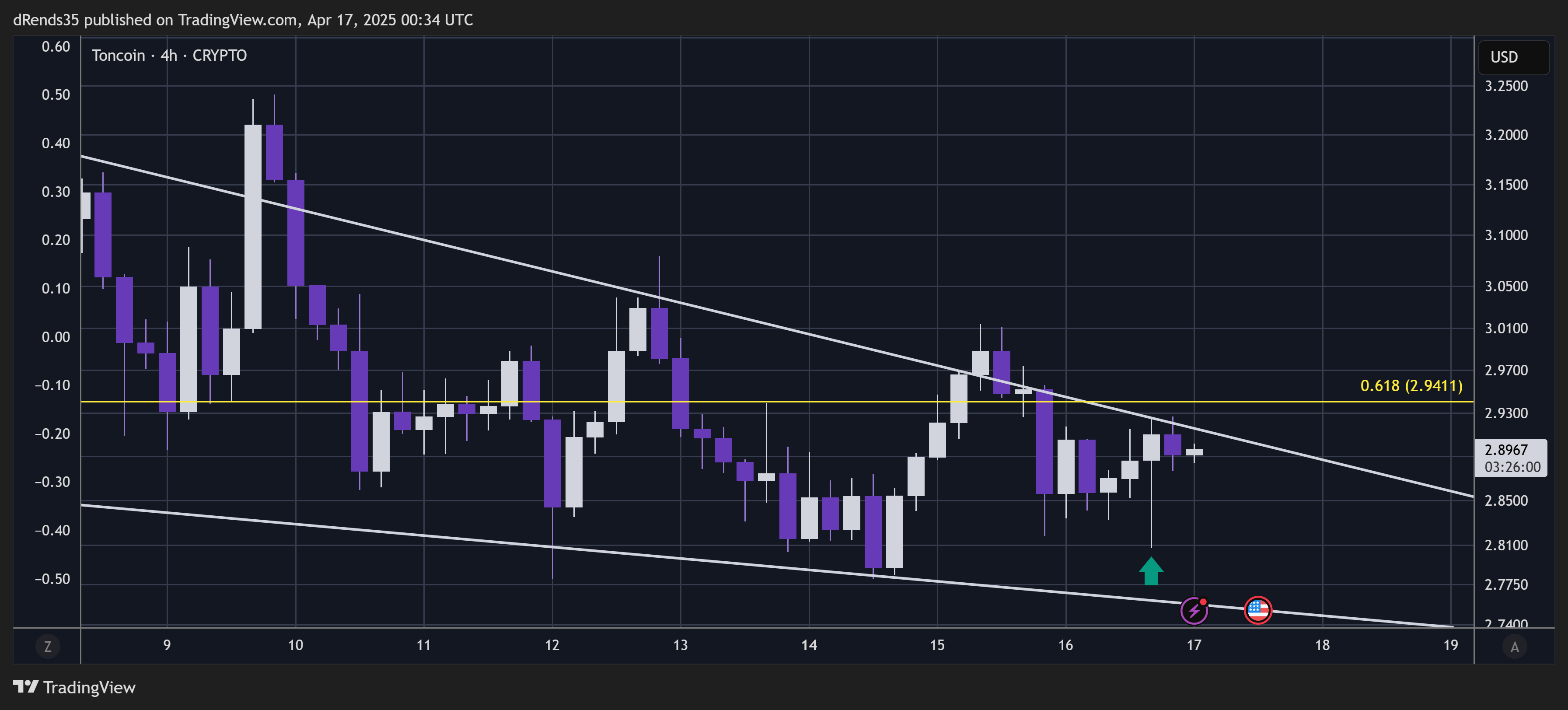 CRYPTO:TONUSD Chart Image by dRends35