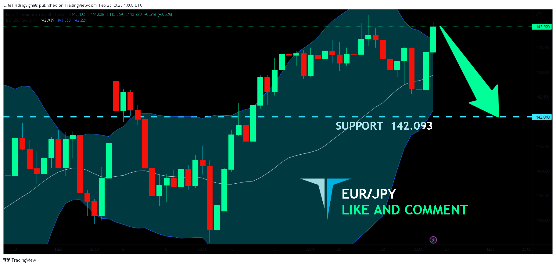 FX:EURJPY Chart Image by EliteTradingSignals