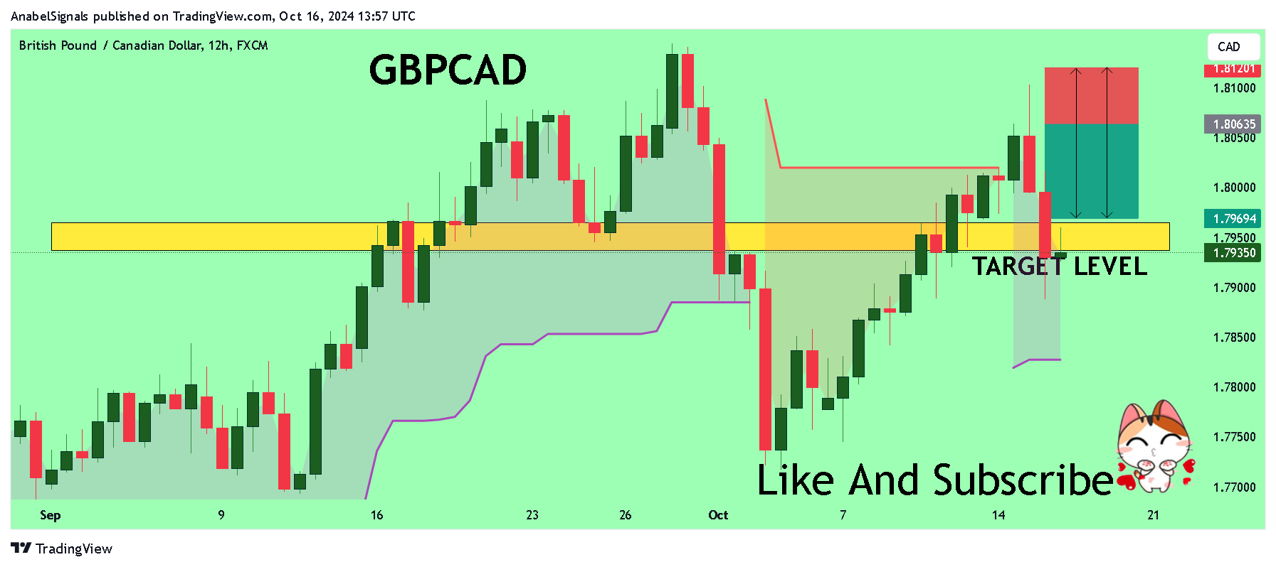 FX:GBPCAD Chart Image by AnabelSignals