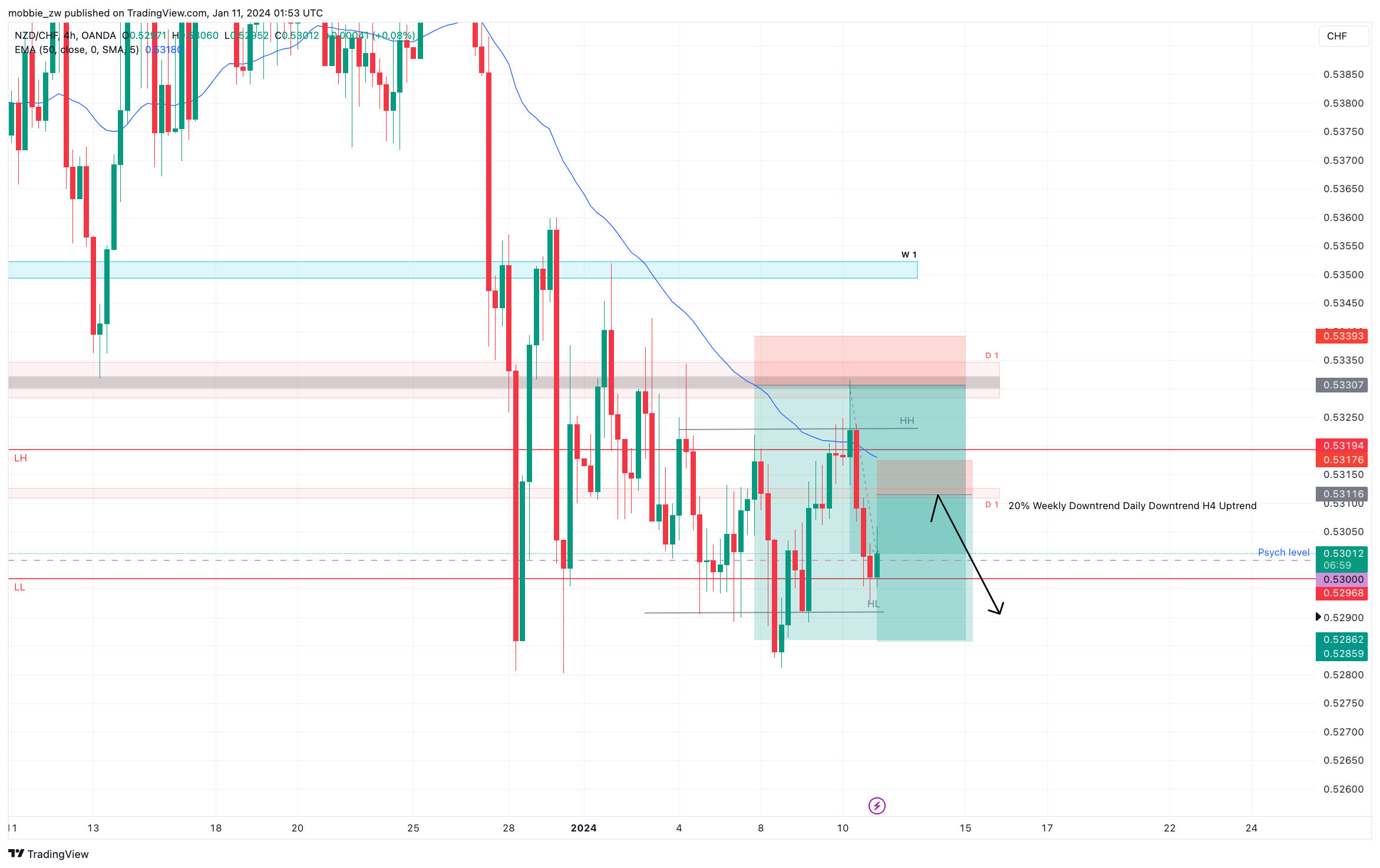 OANDA:NZDCHF Chart Image by mobbie_zw