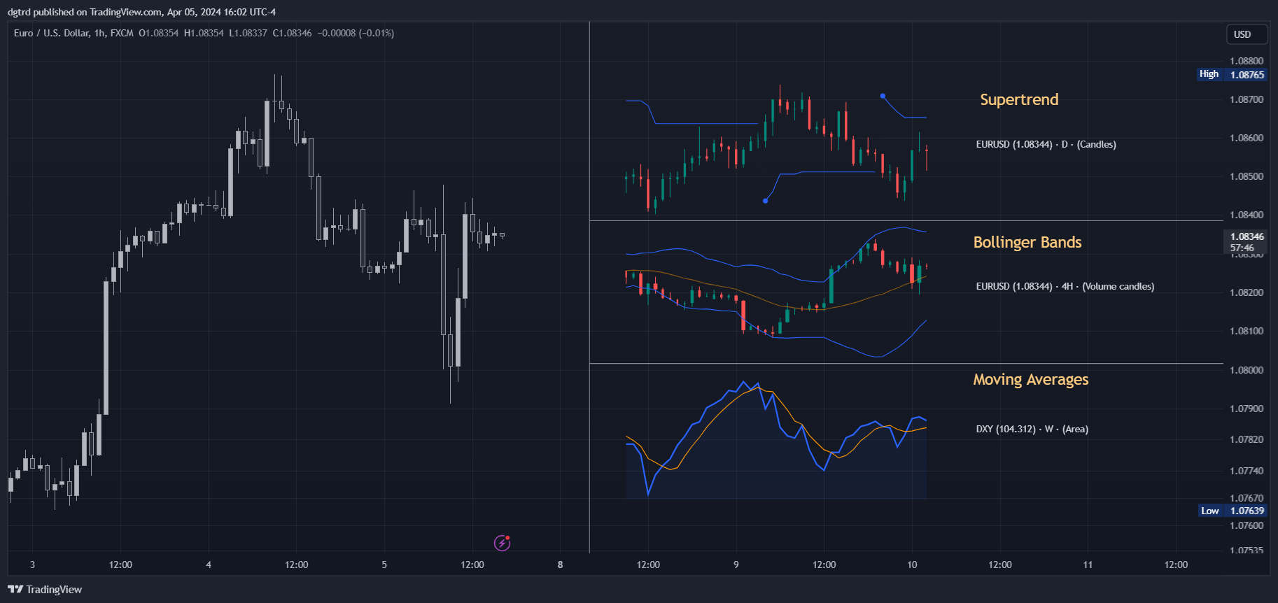 FX:EURUSD Chart Image by dgtrd