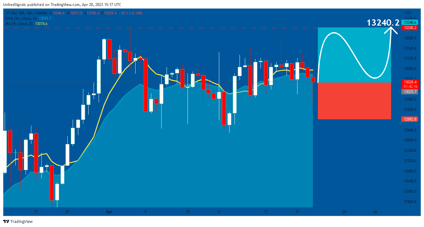 OANDA:NAS100USD Chart Image by UnitedSignals