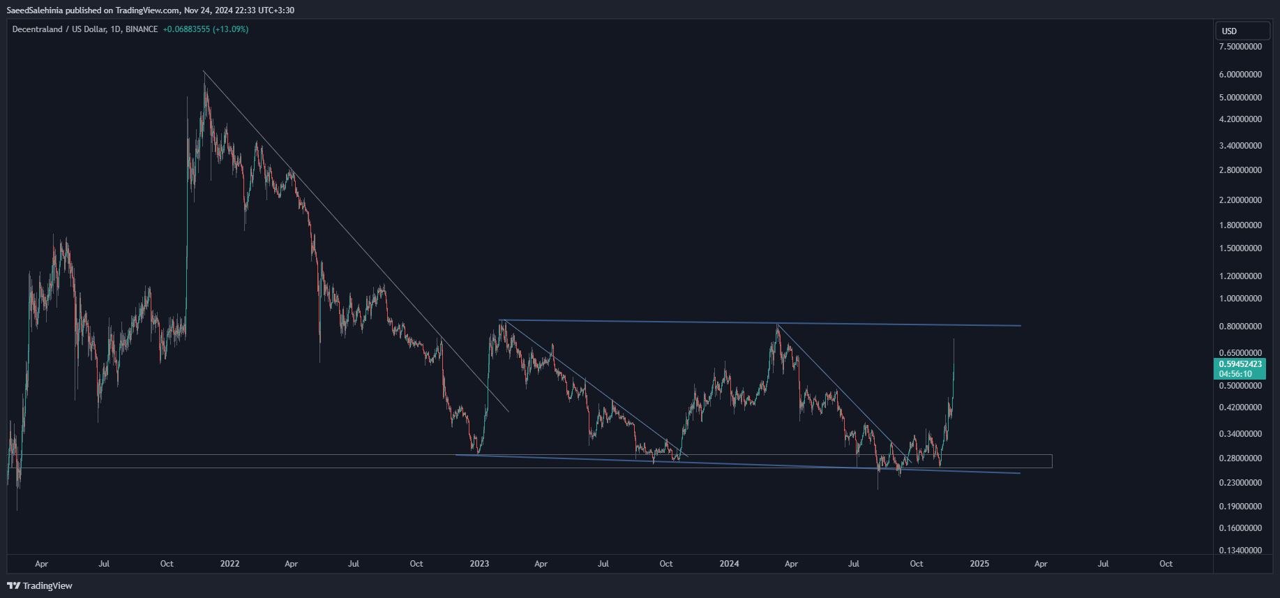 BINANCE:MANAUSD Chart Image by SaeedSalehinia
