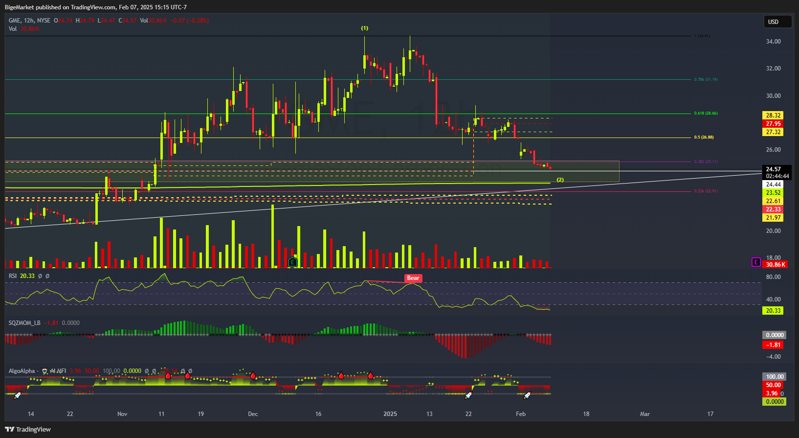 BATS:GME Chart Image by BigeMarket