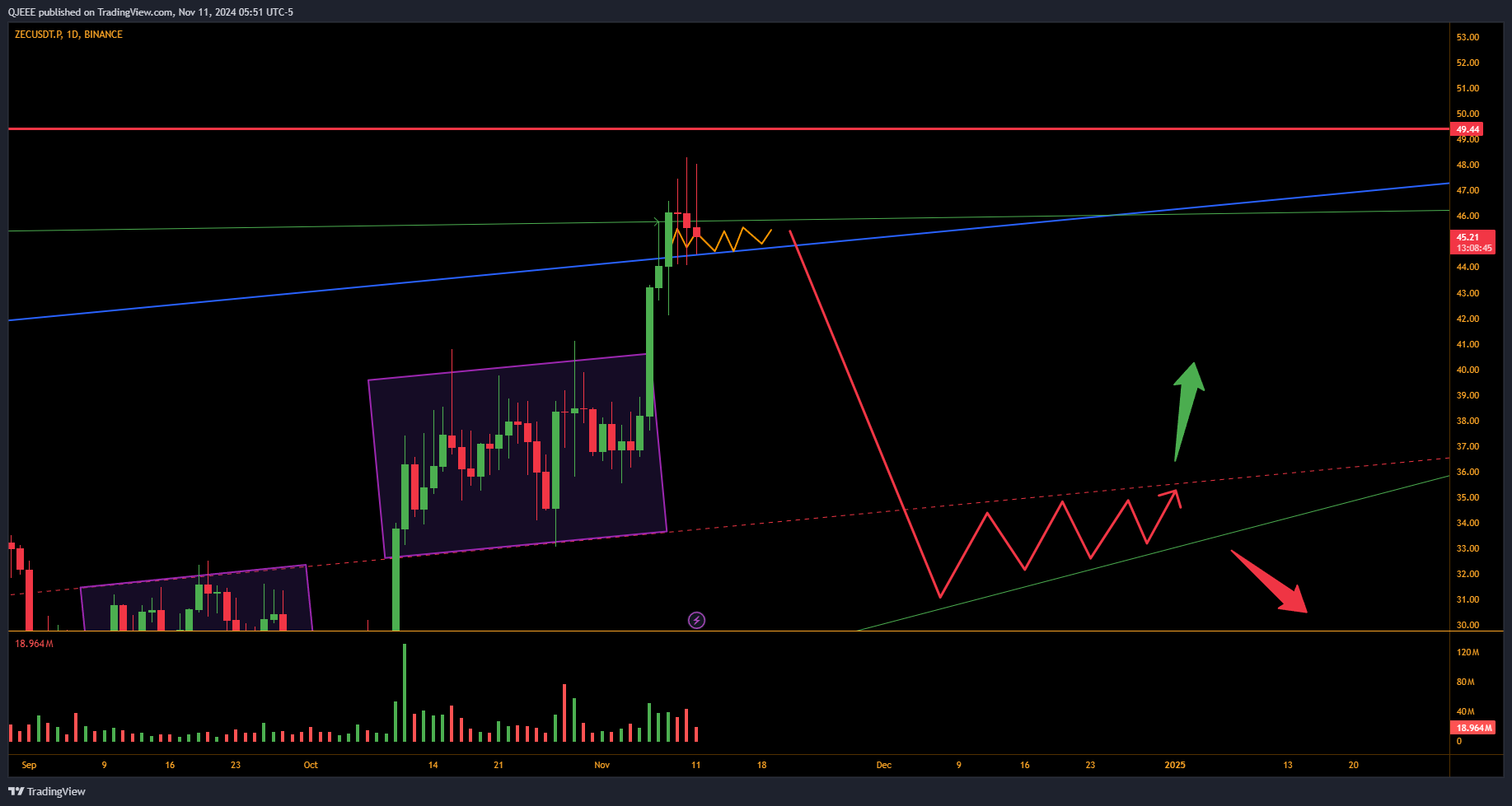 BINANCE:ZECUSDT.P Chart Image by QJEEE