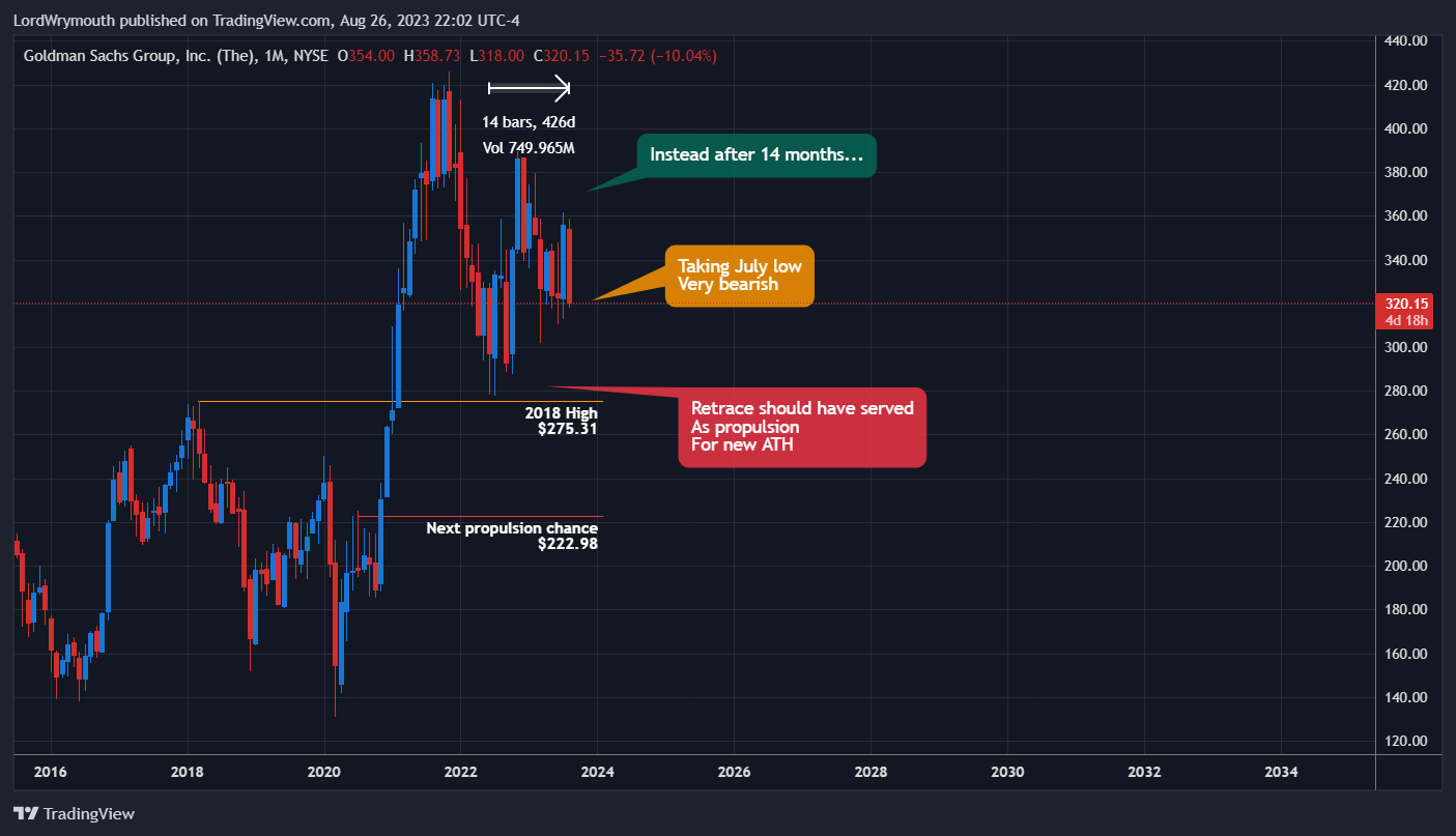 NYSE:GS Chart Image by LordWrymouth