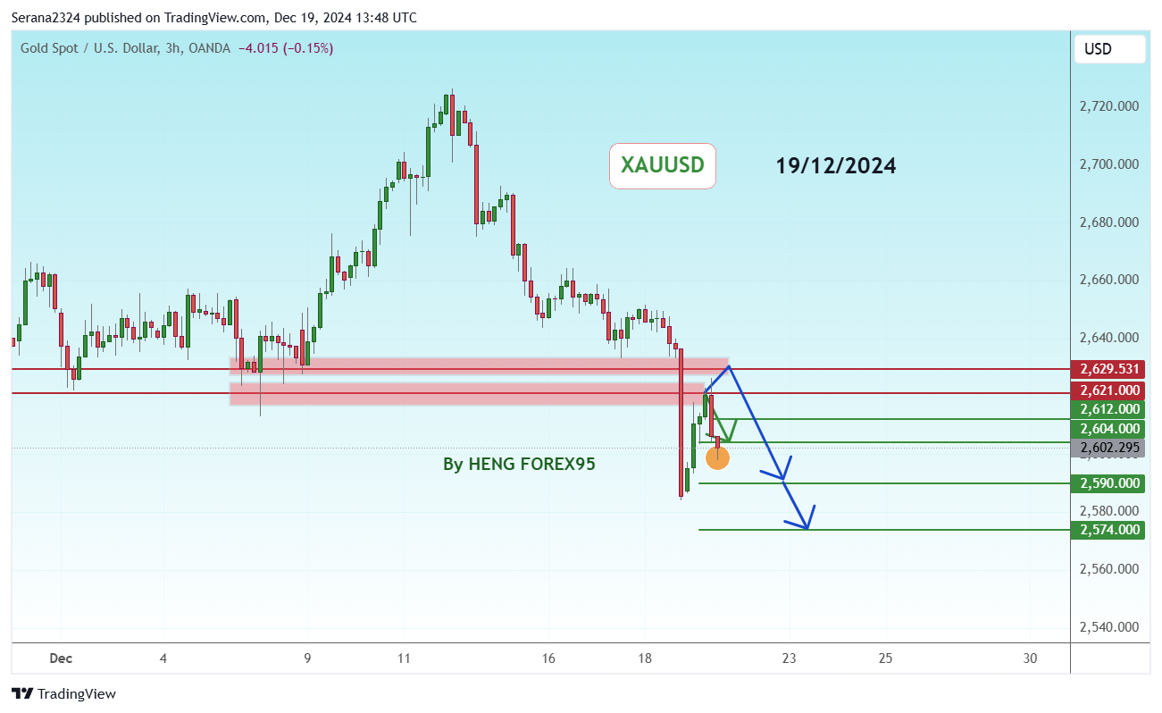 OANDA:XAUUSD Chart Image by Serana2324