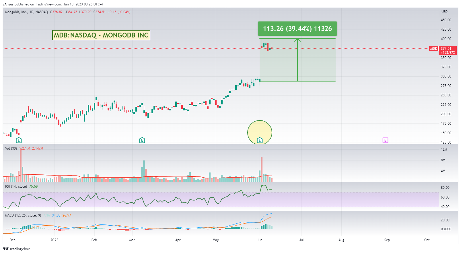NASDAQ:MDB Chart Image by zAngus