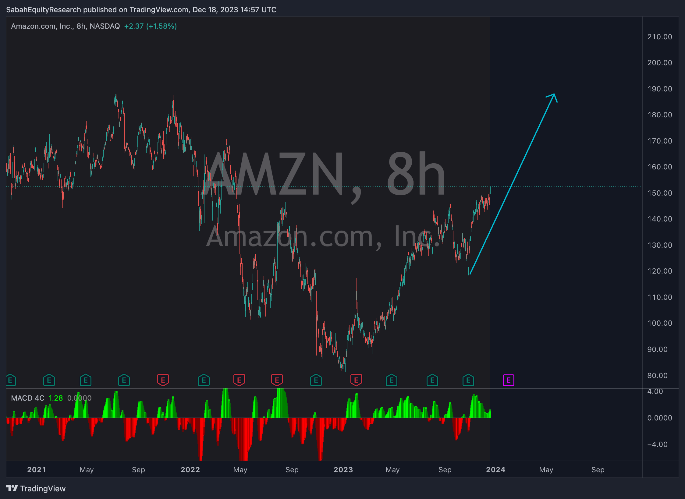 BATS:AMZN Chart Image by SabahEquityResearch