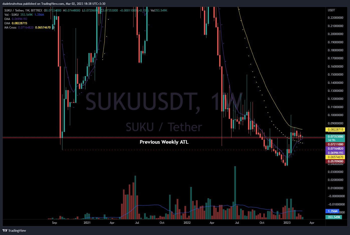 BITTREX:SUKUUSDT Chart Image by dudebruhwhoa
