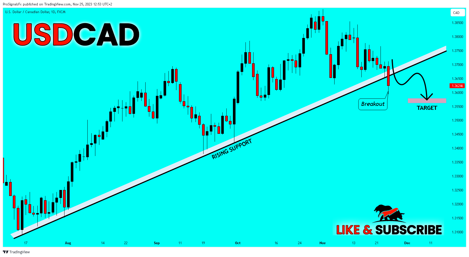 FX:USDCAD Chart Image by ProSignalsFx