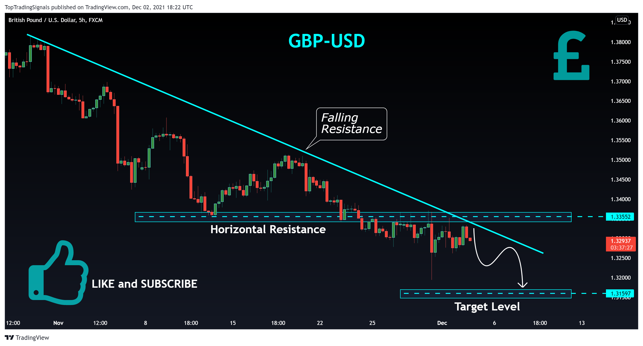 FX:GBPUSD Chart Image by TopTradingSignals