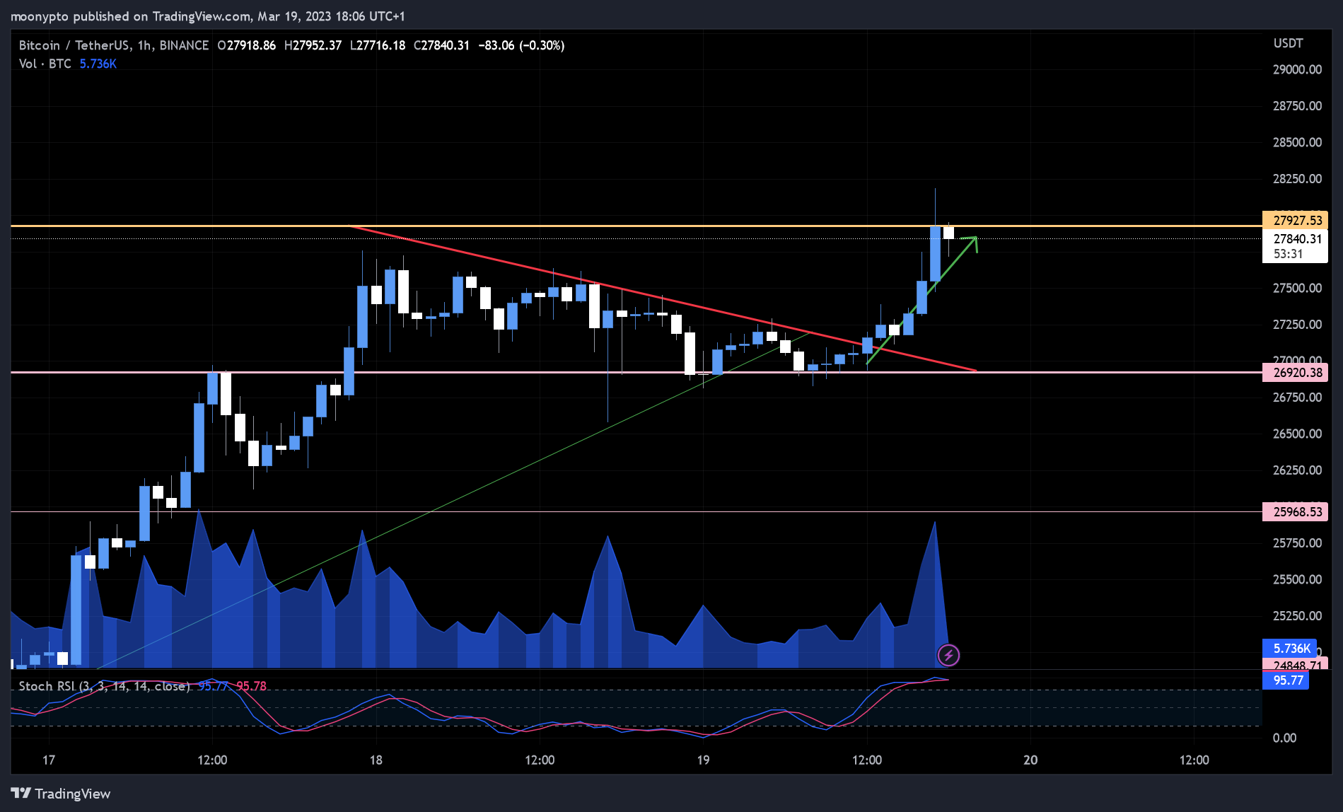 BINANCE:BTCUSDT Chart Image by moonypto